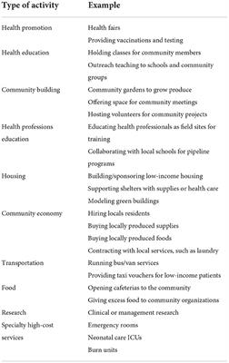 Hospitals' contributions to their communities: Should they be regulated?